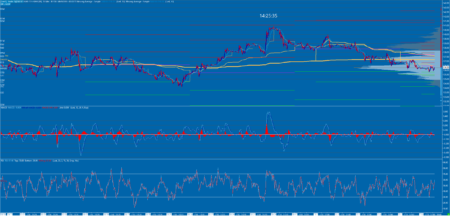 Sierra Chart - Outils - Indicateurs Préconfigurés - Moyennes Mobiles 10&30 VolumebyPrice VWAP Points Pivot MACD RSI Horloge