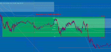 Sierra Chart - Tutorial A8 - Drawing Tools - Advanced - Box Fibonnacci Trend