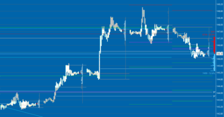 Sierra Chart - Tutoriel B3 - Market Profile - Exemple Graphe