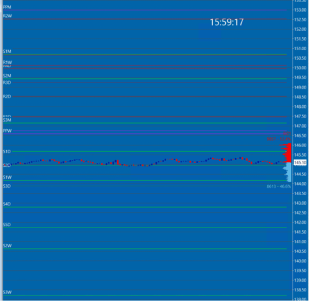 Sierra Chart - Tutoriel B7 - Pivot Support Résistance - Exemple Graphe