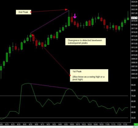 Trade29 - Présentation Détection de Divergence